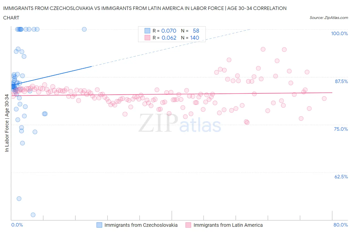 Immigrants from Czechoslovakia vs Immigrants from Latin America In Labor Force | Age 30-34