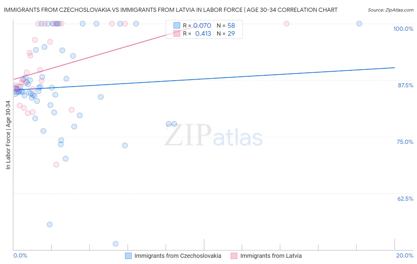 Immigrants from Czechoslovakia vs Immigrants from Latvia In Labor Force | Age 30-34