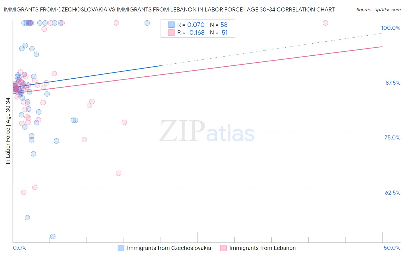 Immigrants from Czechoslovakia vs Immigrants from Lebanon In Labor Force | Age 30-34
