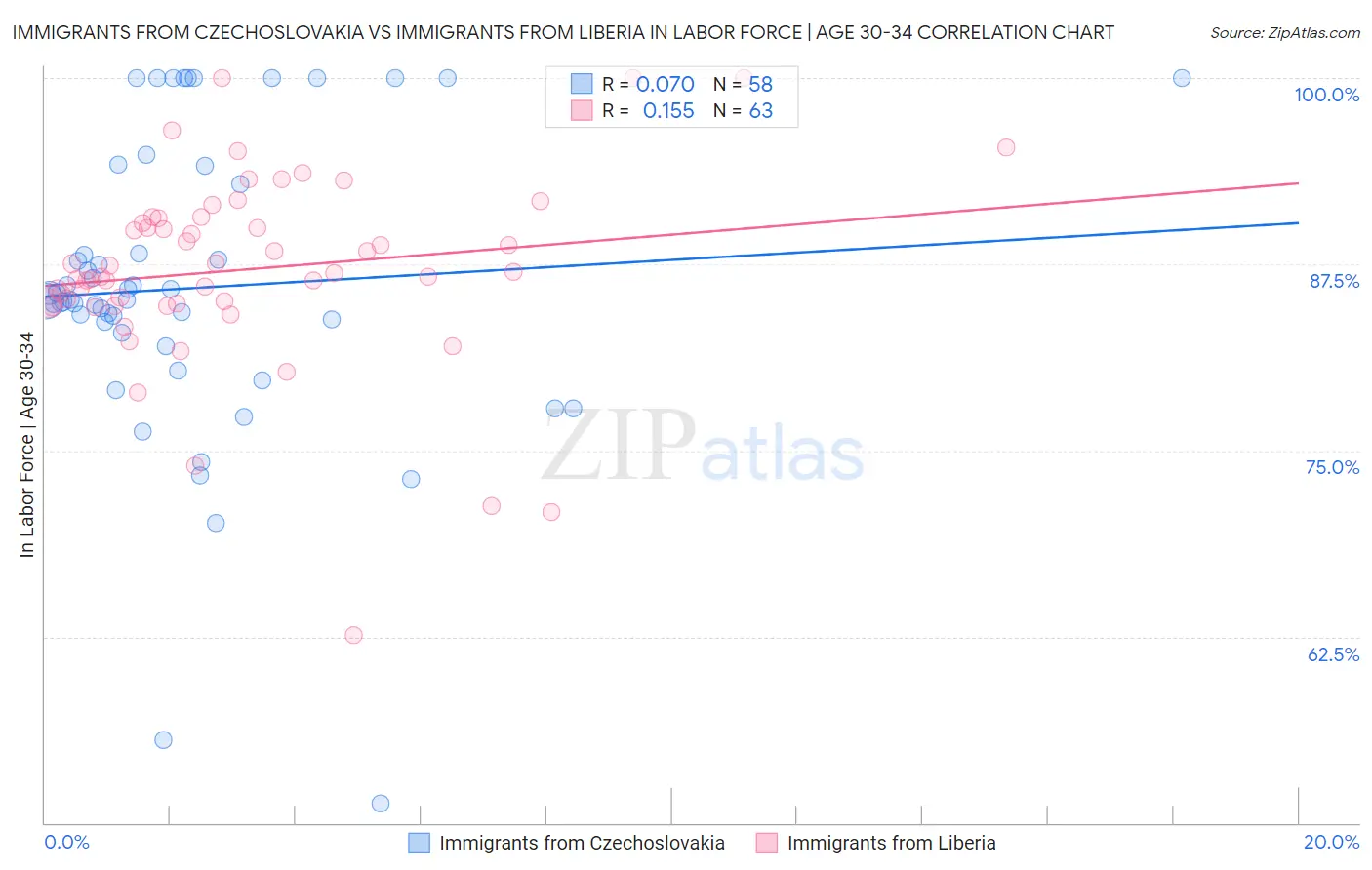 Immigrants from Czechoslovakia vs Immigrants from Liberia In Labor Force | Age 30-34