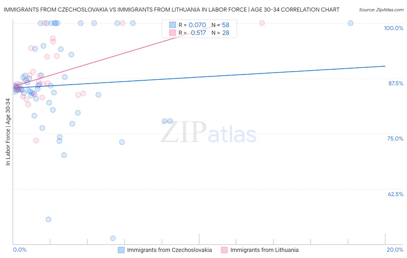 Immigrants from Czechoslovakia vs Immigrants from Lithuania In Labor Force | Age 30-34