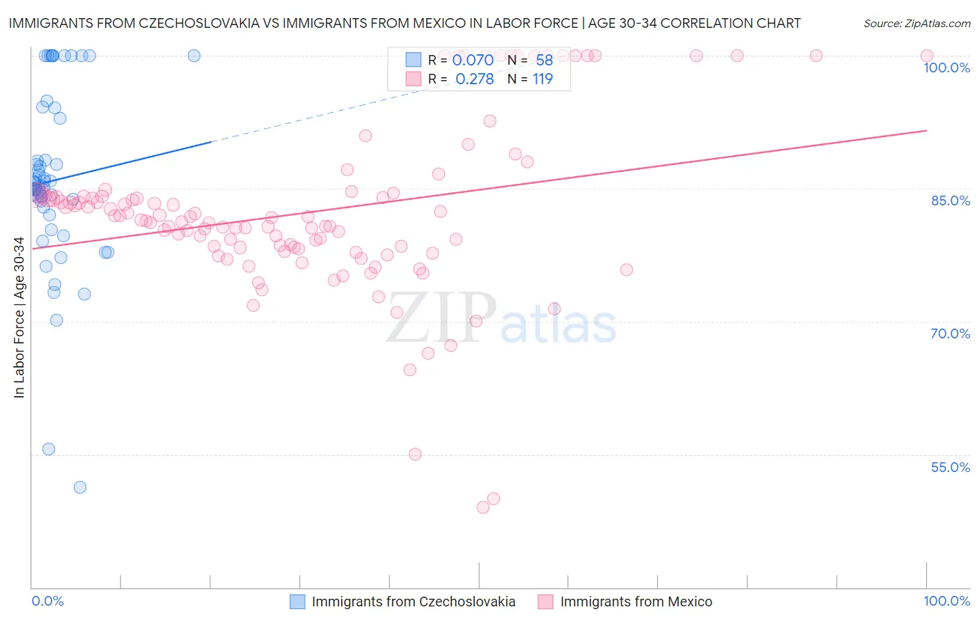 Immigrants from Czechoslovakia vs Immigrants from Mexico In Labor Force | Age 30-34