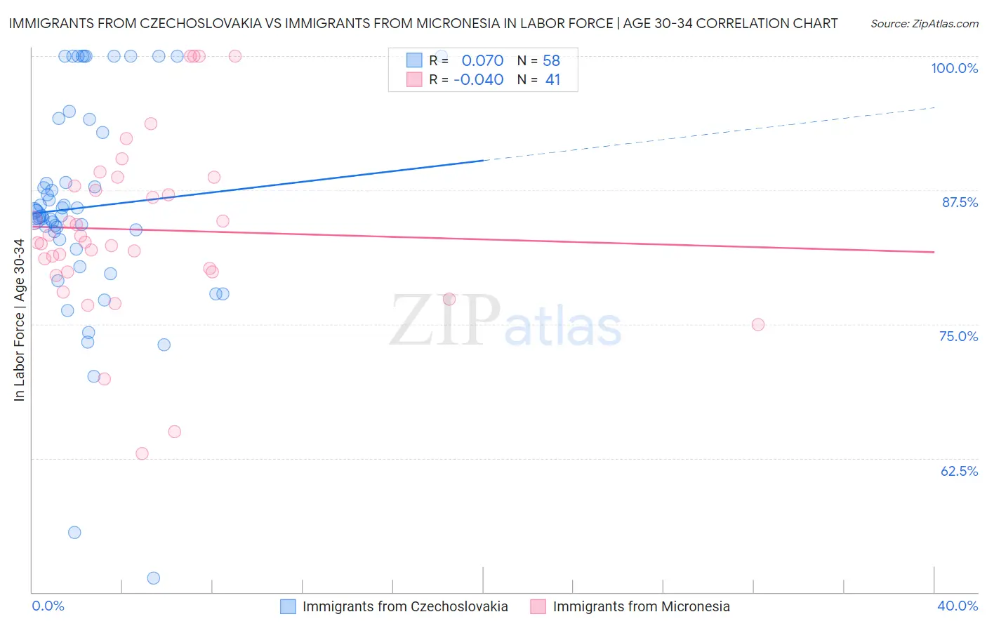 Immigrants from Czechoslovakia vs Immigrants from Micronesia In Labor Force | Age 30-34