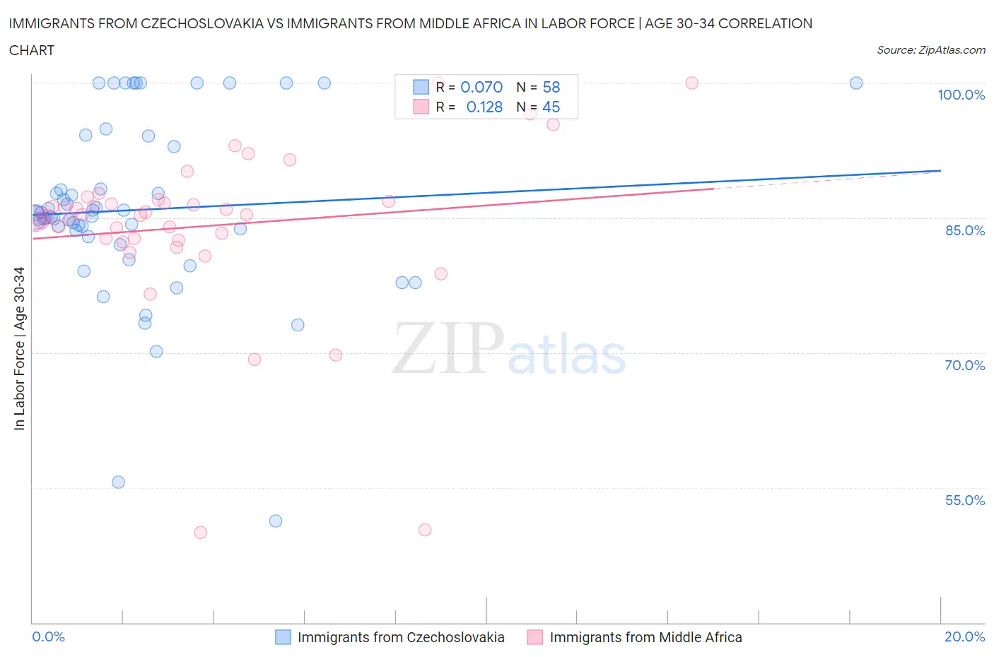Immigrants from Czechoslovakia vs Immigrants from Middle Africa In Labor Force | Age 30-34