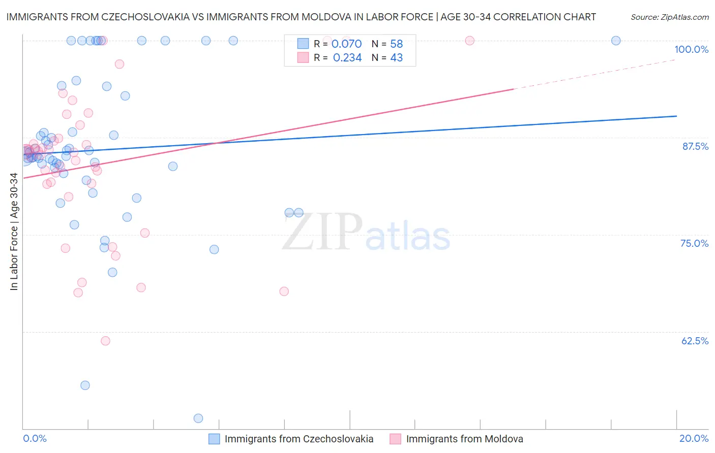 Immigrants from Czechoslovakia vs Immigrants from Moldova In Labor Force | Age 30-34