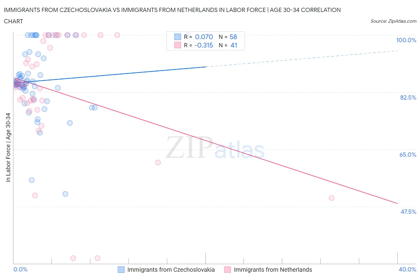 Immigrants from Czechoslovakia vs Immigrants from Netherlands In Labor Force | Age 30-34