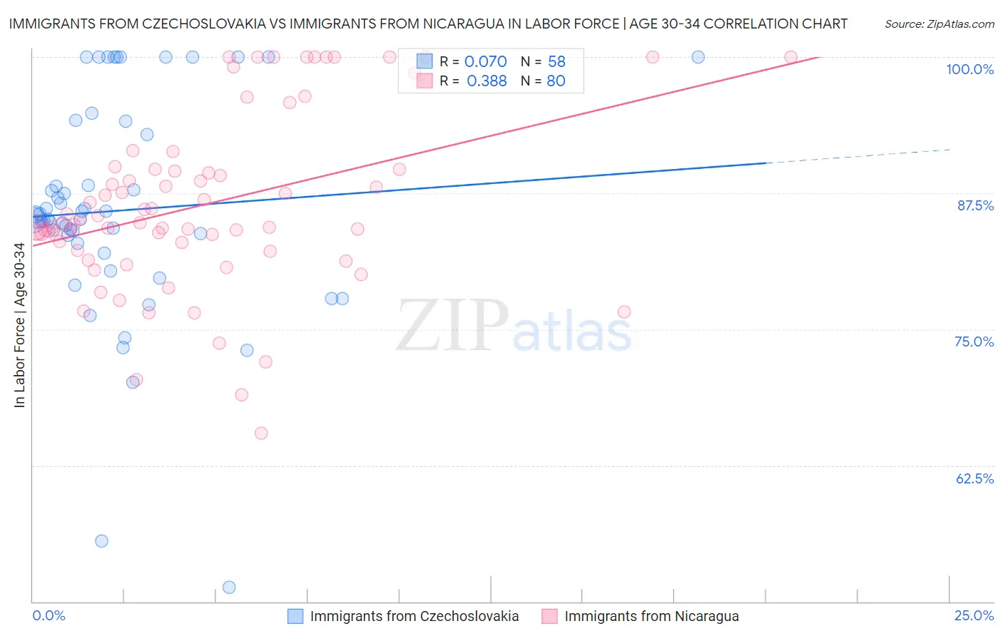 Immigrants from Czechoslovakia vs Immigrants from Nicaragua In Labor Force | Age 30-34