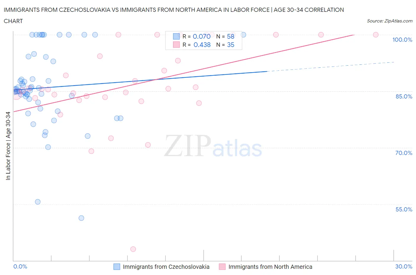 Immigrants from Czechoslovakia vs Immigrants from North America In Labor Force | Age 30-34