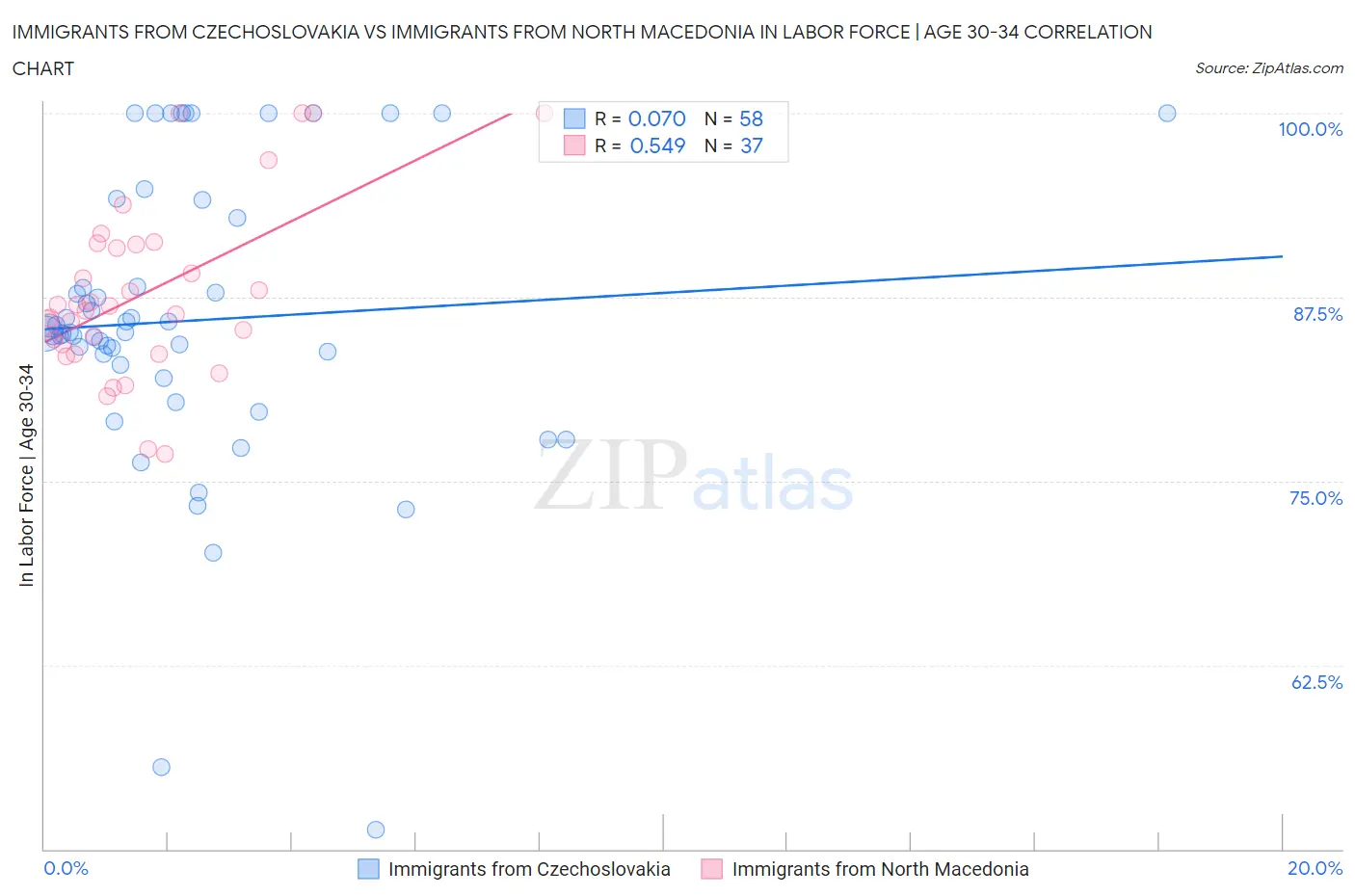 Immigrants from Czechoslovakia vs Immigrants from North Macedonia In Labor Force | Age 30-34