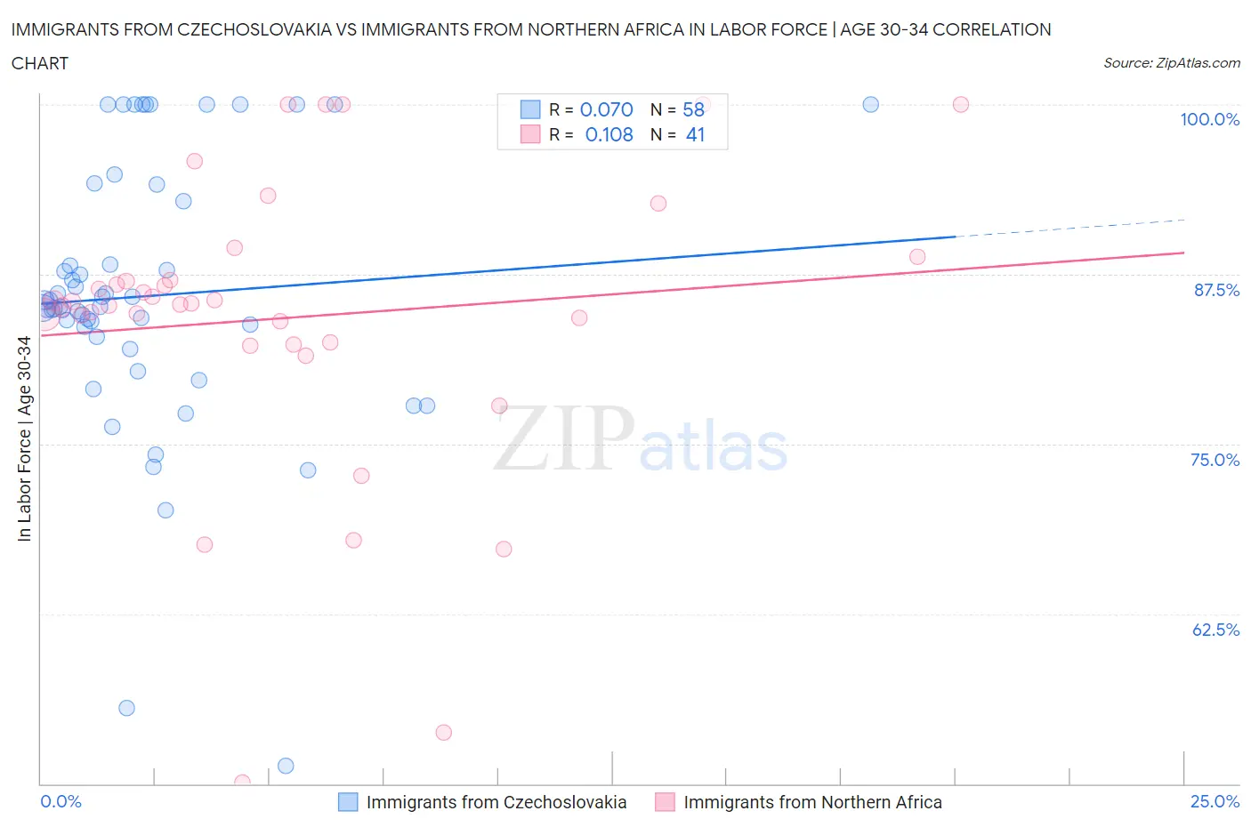 Immigrants from Czechoslovakia vs Immigrants from Northern Africa In Labor Force | Age 30-34