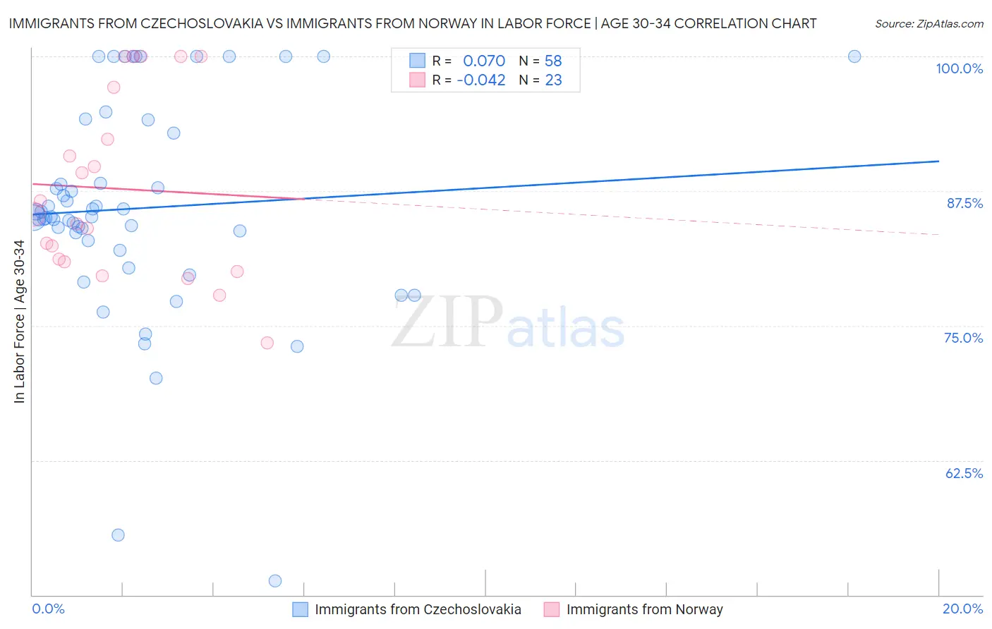 Immigrants from Czechoslovakia vs Immigrants from Norway In Labor Force | Age 30-34