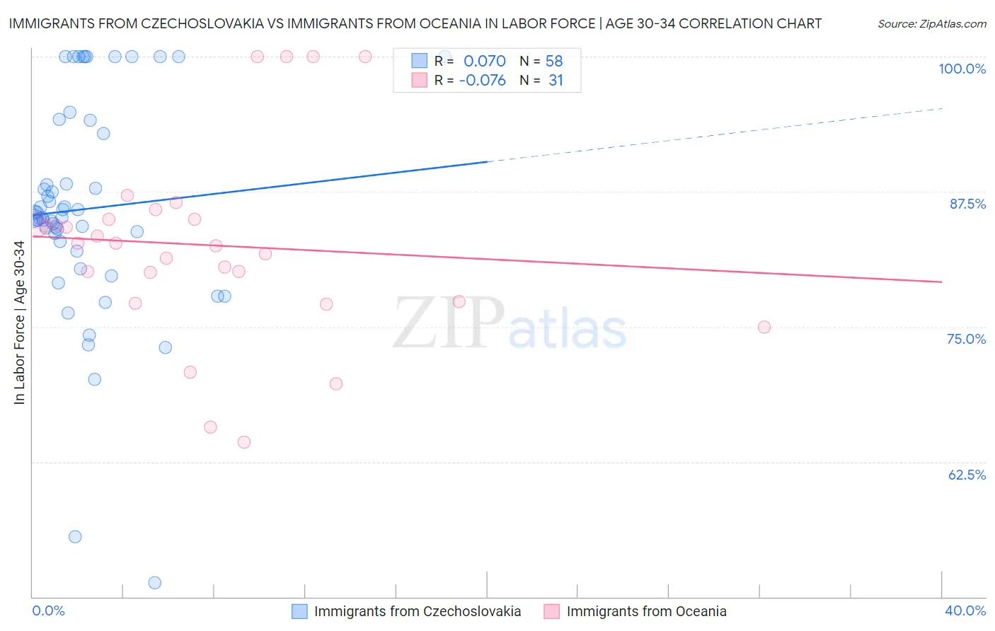 Immigrants from Czechoslovakia vs Immigrants from Oceania In Labor Force | Age 30-34