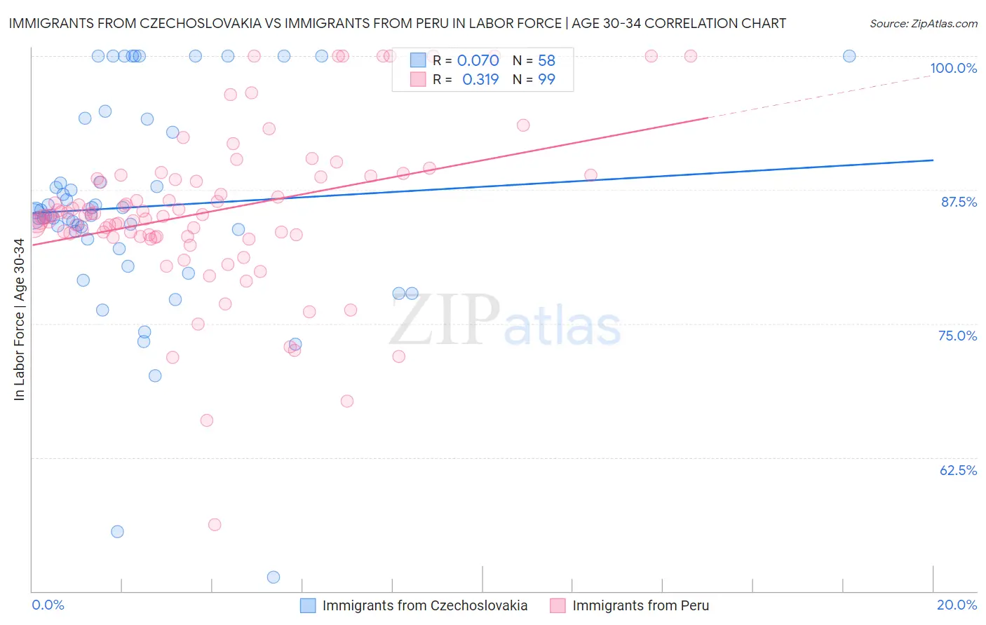 Immigrants from Czechoslovakia vs Immigrants from Peru In Labor Force | Age 30-34