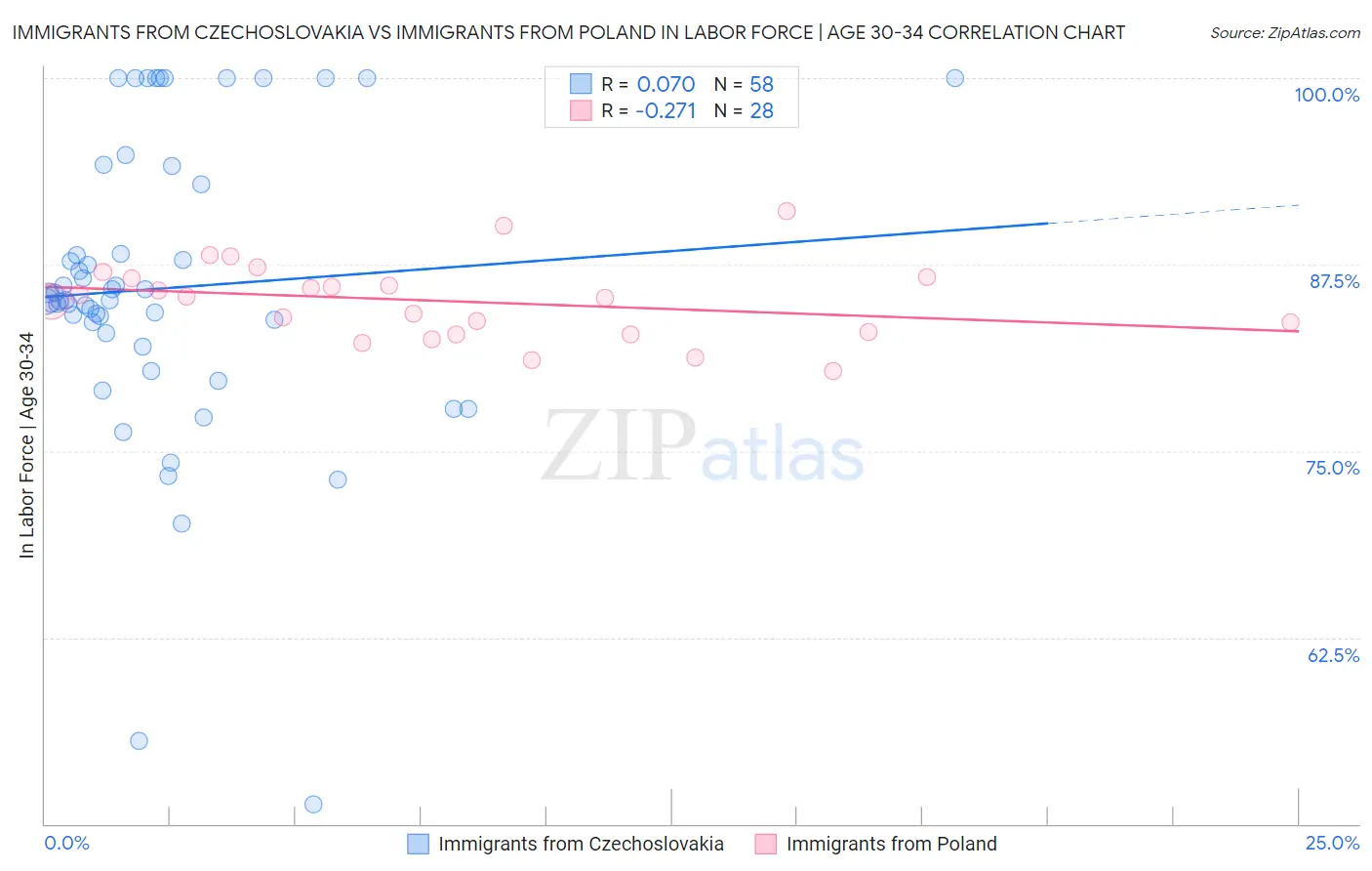 Immigrants from Czechoslovakia vs Immigrants from Poland In Labor Force | Age 30-34