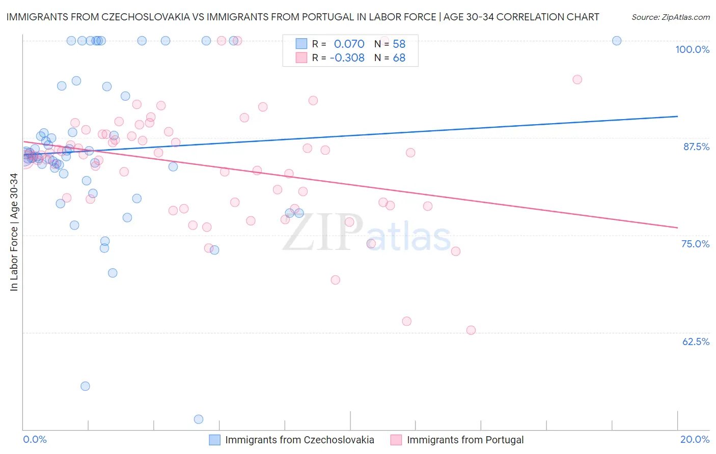 Immigrants from Czechoslovakia vs Immigrants from Portugal In Labor Force | Age 30-34