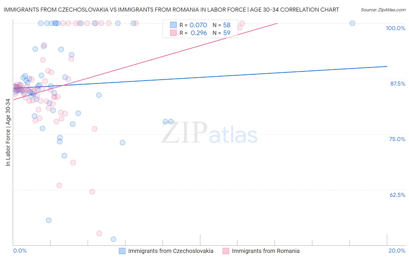 Immigrants from Czechoslovakia vs Immigrants from Romania In Labor Force | Age 30-34