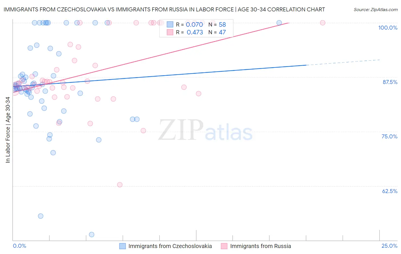 Immigrants from Czechoslovakia vs Immigrants from Russia In Labor Force | Age 30-34