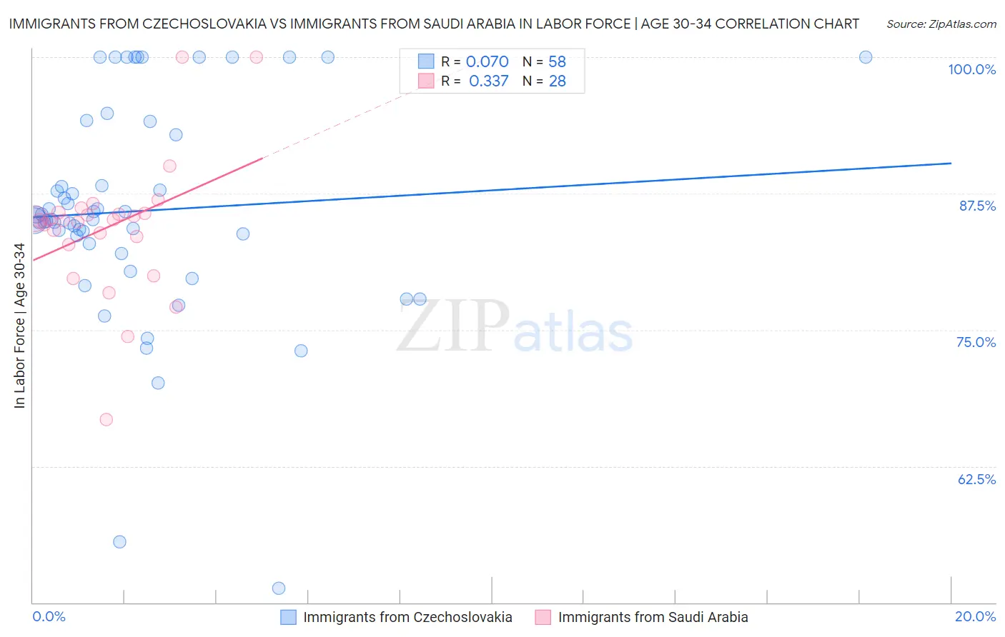 Immigrants from Czechoslovakia vs Immigrants from Saudi Arabia In Labor Force | Age 30-34