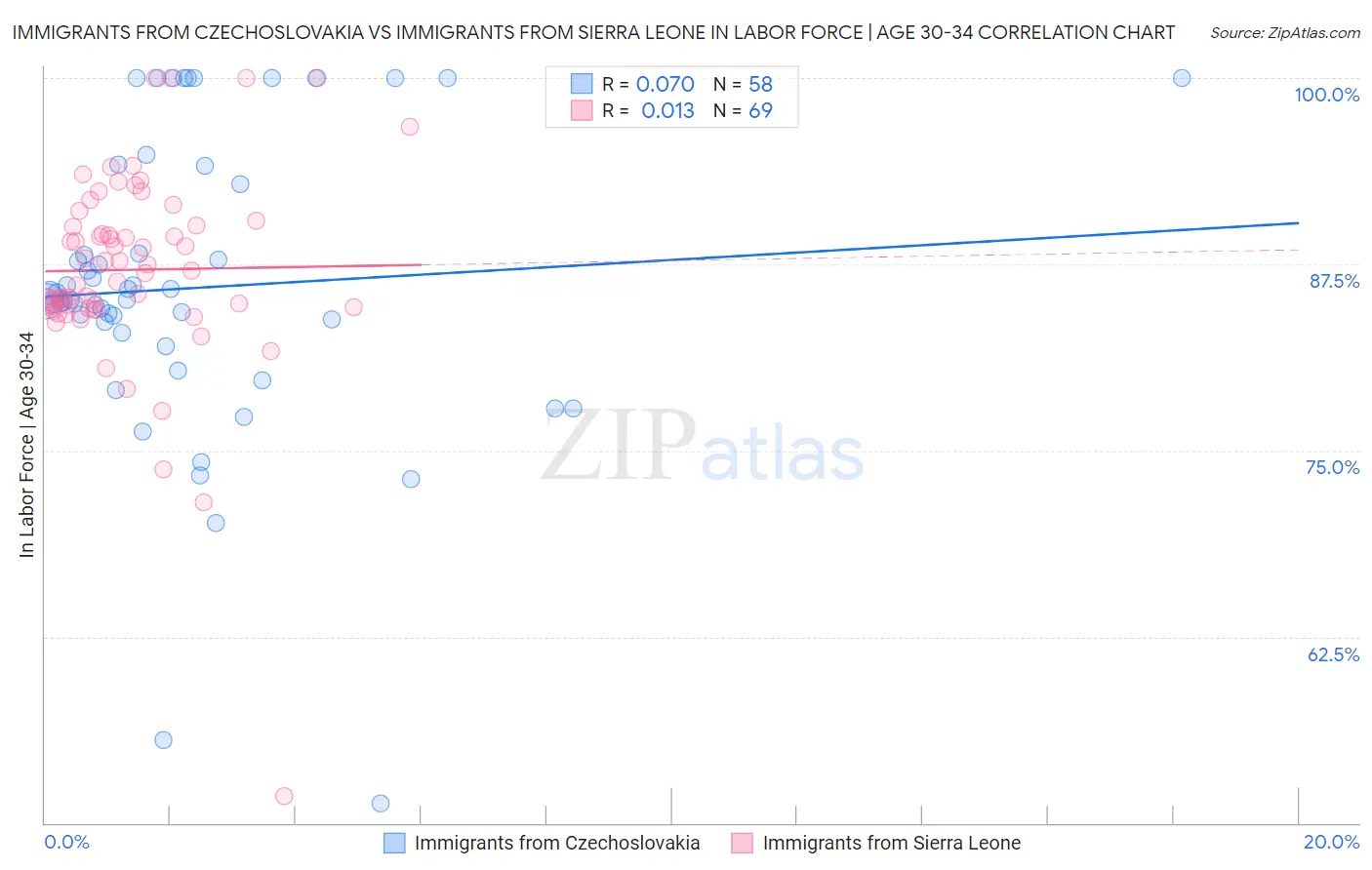 Immigrants from Czechoslovakia vs Immigrants from Sierra Leone In Labor Force | Age 30-34