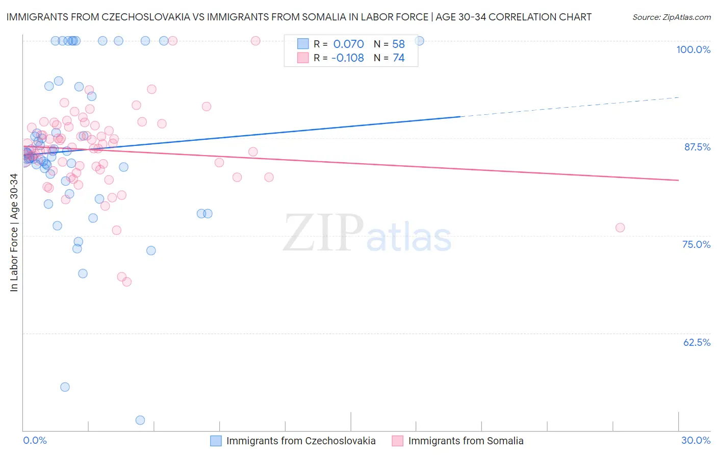 Immigrants from Czechoslovakia vs Immigrants from Somalia In Labor Force | Age 30-34