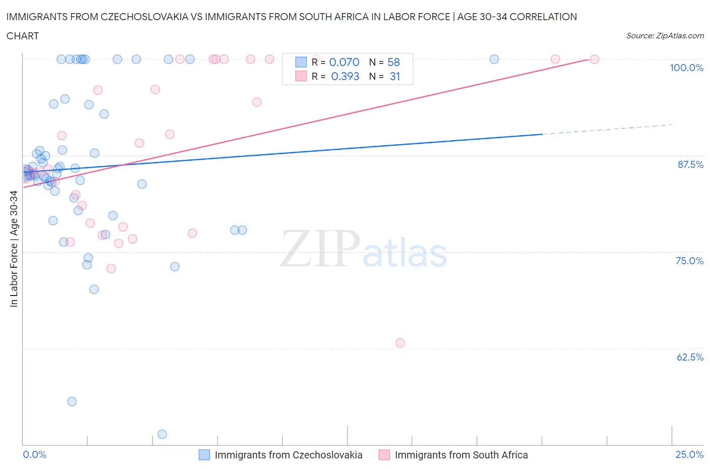 Immigrants from Czechoslovakia vs Immigrants from South Africa In Labor Force | Age 30-34