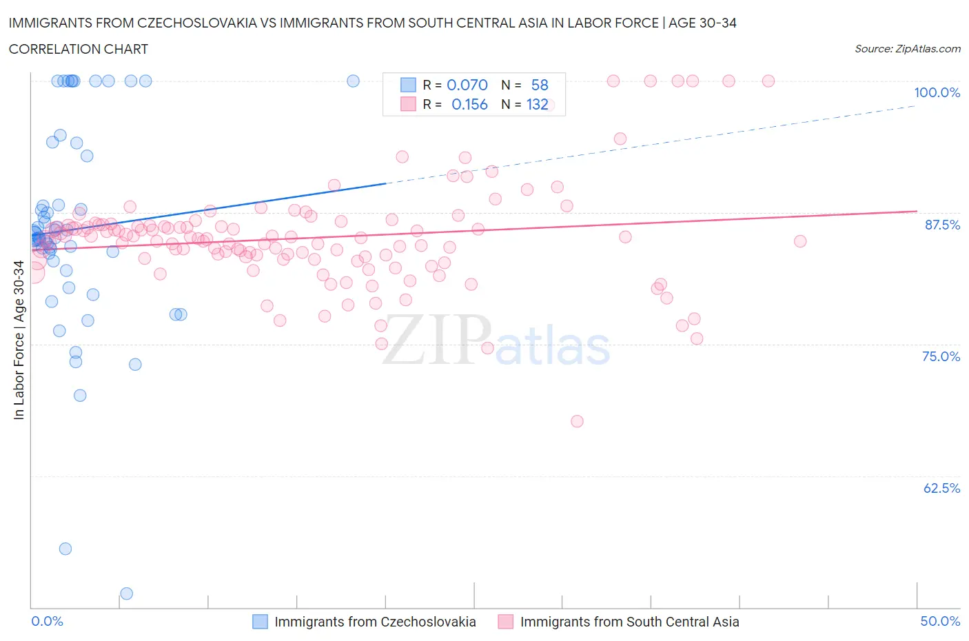 Immigrants from Czechoslovakia vs Immigrants from South Central Asia In Labor Force | Age 30-34