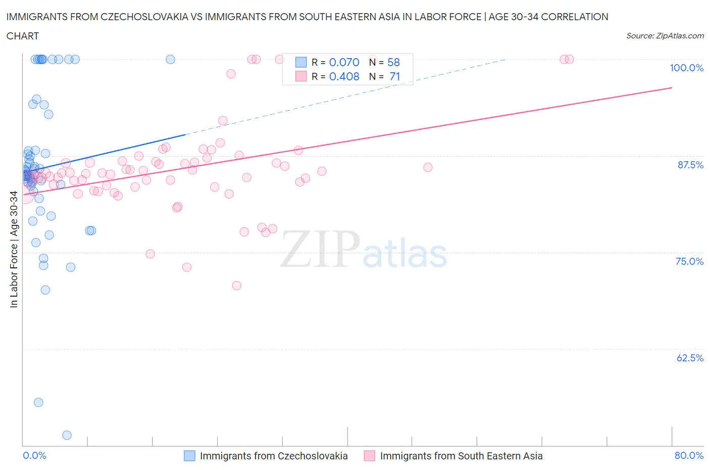 Immigrants from Czechoslovakia vs Immigrants from South Eastern Asia In Labor Force | Age 30-34