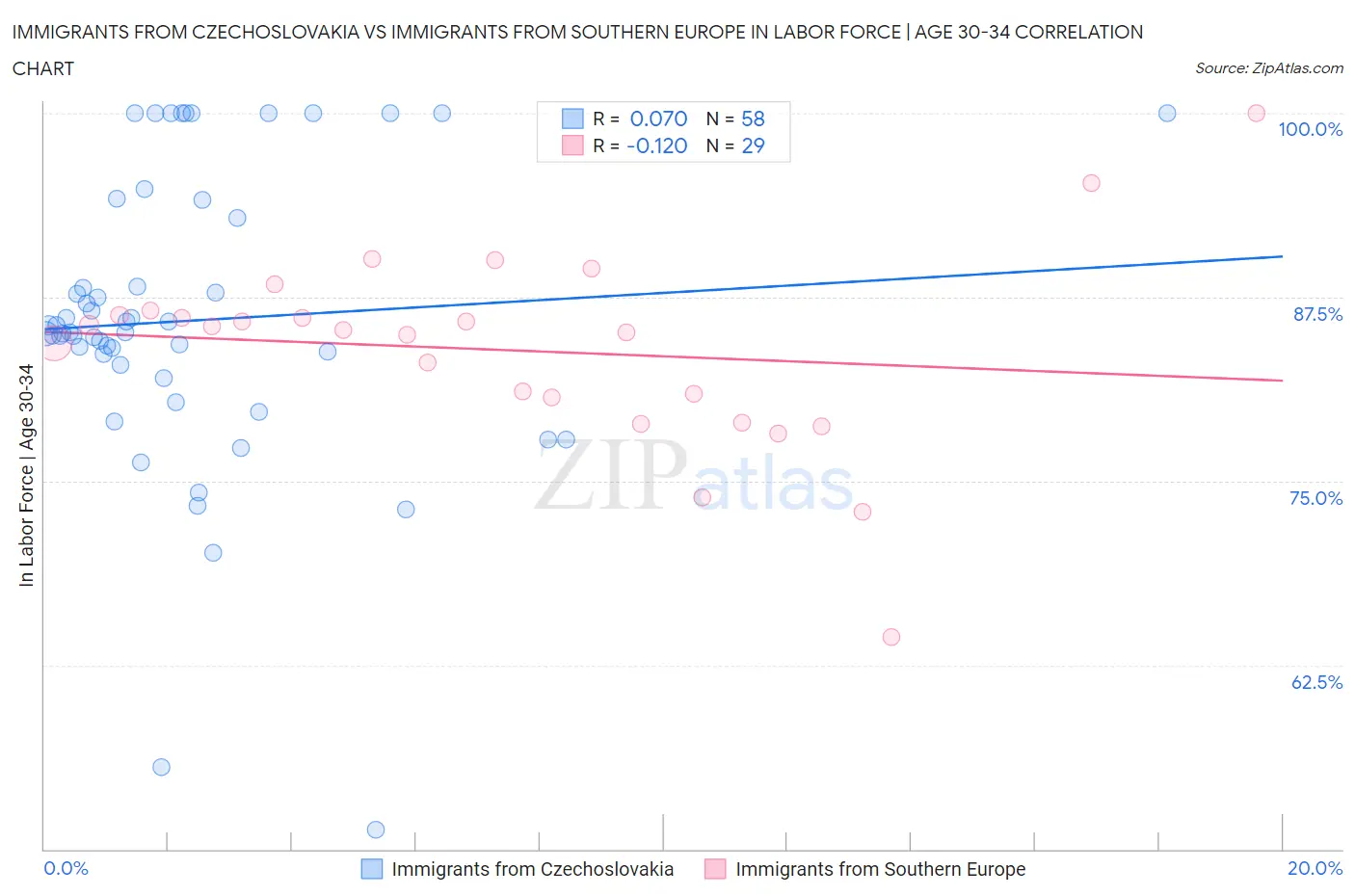 Immigrants from Czechoslovakia vs Immigrants from Southern Europe In Labor Force | Age 30-34