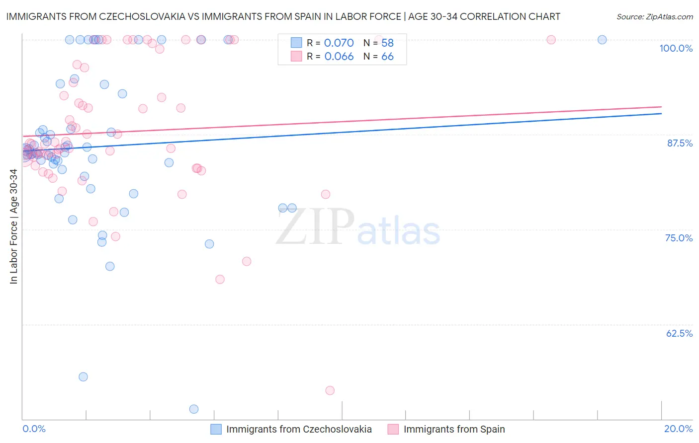 Immigrants from Czechoslovakia vs Immigrants from Spain In Labor Force | Age 30-34