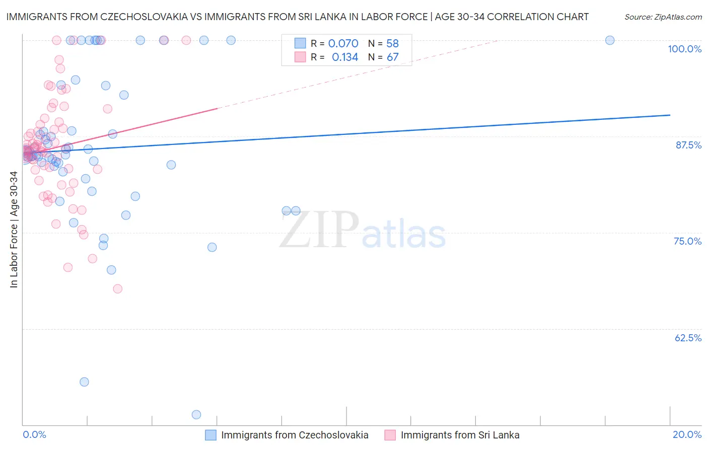 Immigrants from Czechoslovakia vs Immigrants from Sri Lanka In Labor Force | Age 30-34