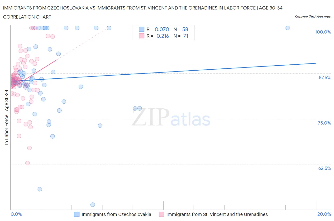 Immigrants from Czechoslovakia vs Immigrants from St. Vincent and the Grenadines In Labor Force | Age 30-34