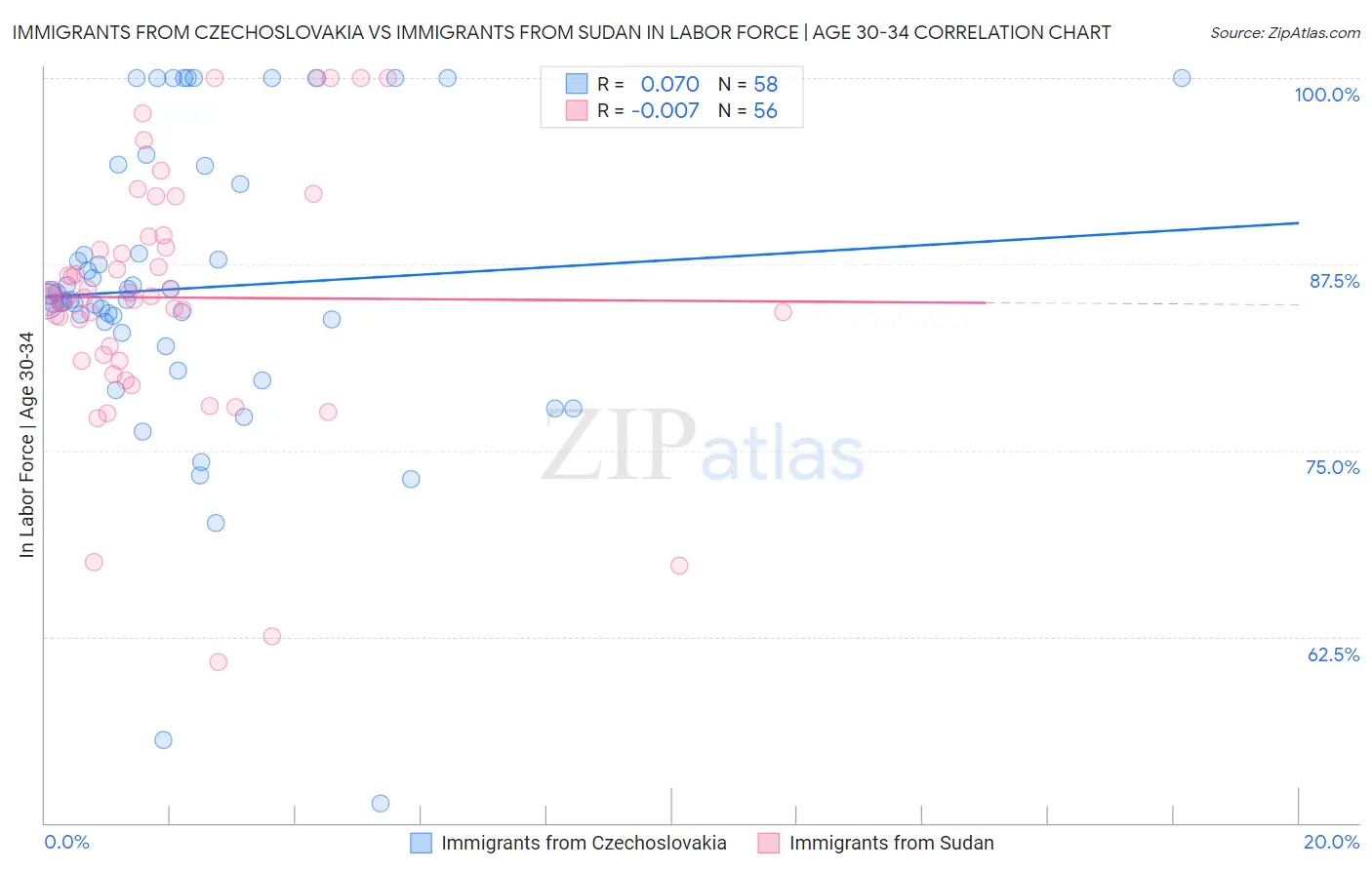Immigrants from Czechoslovakia vs Immigrants from Sudan In Labor Force | Age 30-34