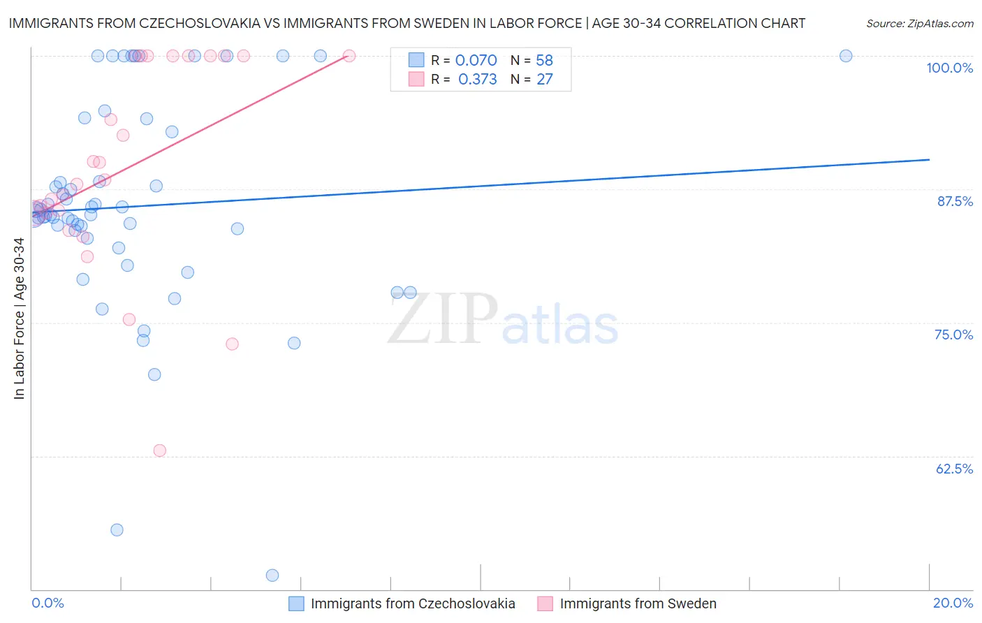 Immigrants from Czechoslovakia vs Immigrants from Sweden In Labor Force | Age 30-34