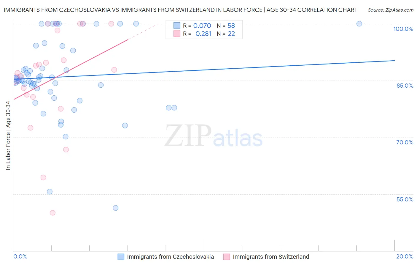 Immigrants from Czechoslovakia vs Immigrants from Switzerland In Labor Force | Age 30-34