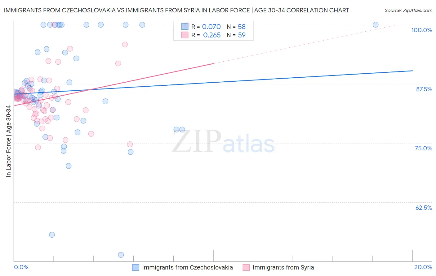 Immigrants from Czechoslovakia vs Immigrants from Syria In Labor Force | Age 30-34