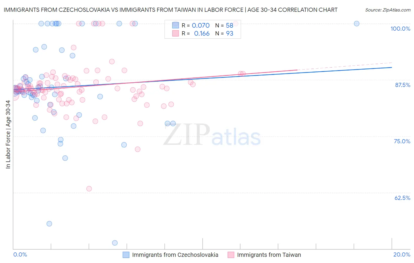 Immigrants from Czechoslovakia vs Immigrants from Taiwan In Labor Force | Age 30-34