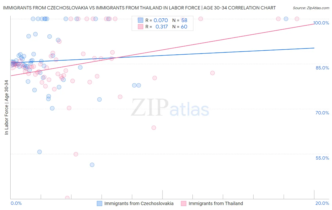 Immigrants from Czechoslovakia vs Immigrants from Thailand In Labor Force | Age 30-34
