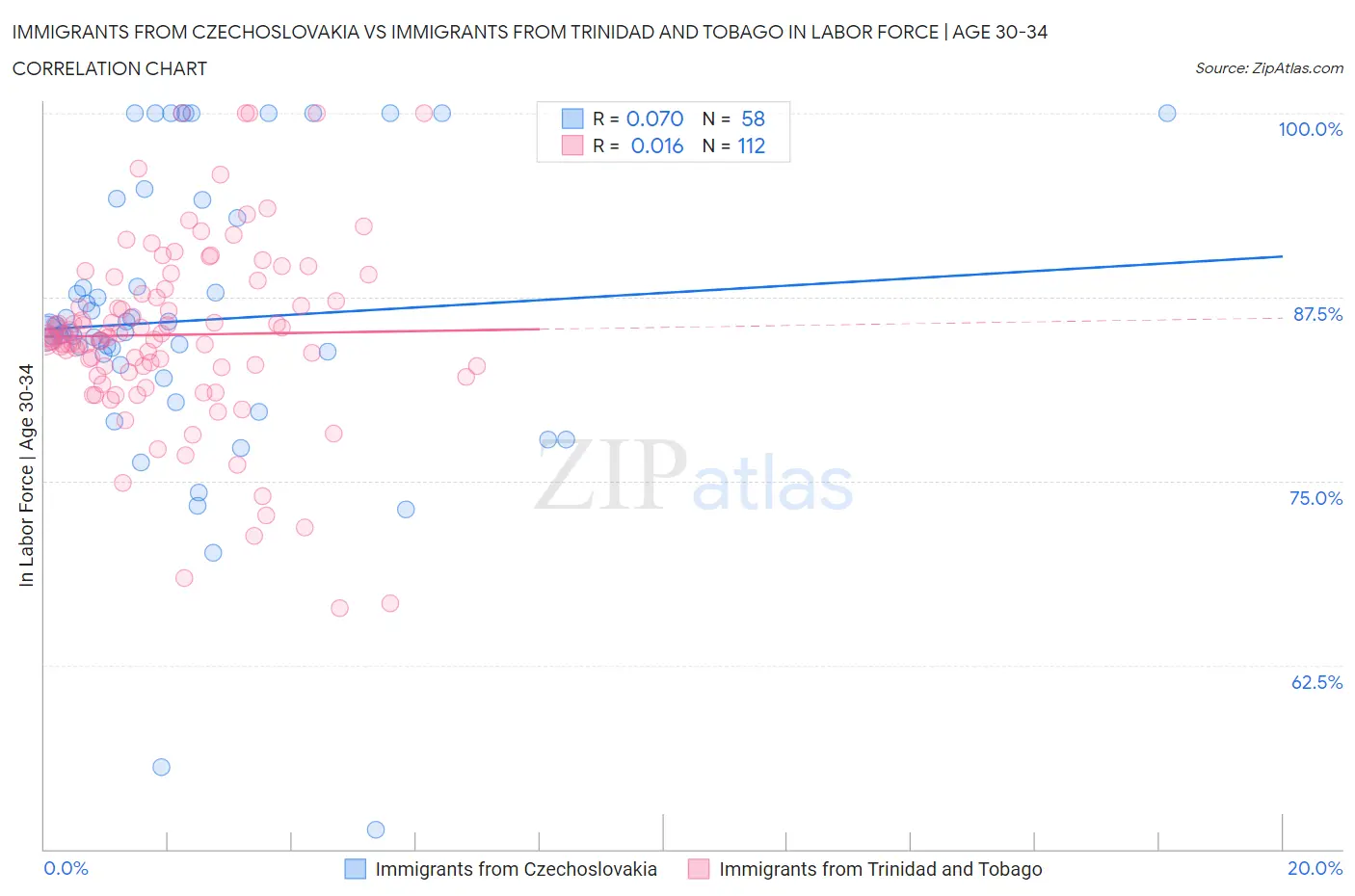 Immigrants from Czechoslovakia vs Immigrants from Trinidad and Tobago In Labor Force | Age 30-34