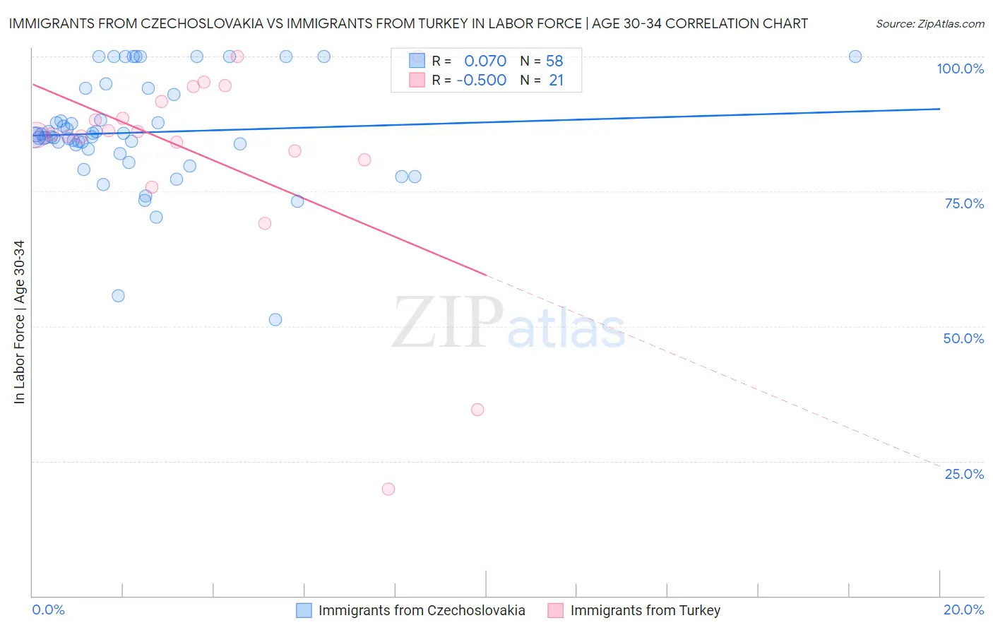 Immigrants from Czechoslovakia vs Immigrants from Turkey In Labor Force | Age 30-34