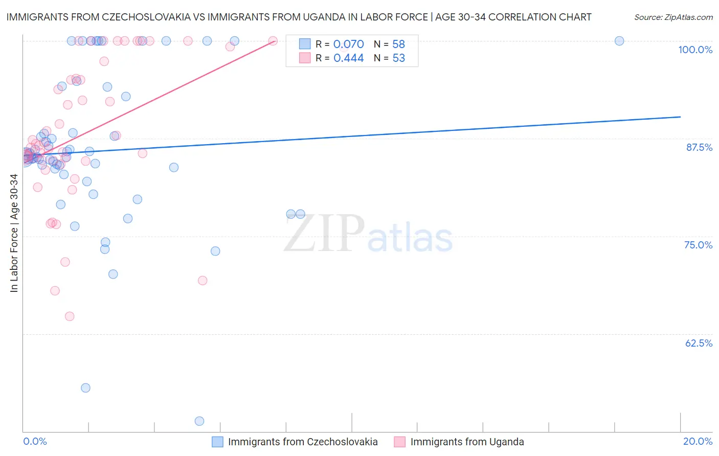 Immigrants from Czechoslovakia vs Immigrants from Uganda In Labor Force | Age 30-34