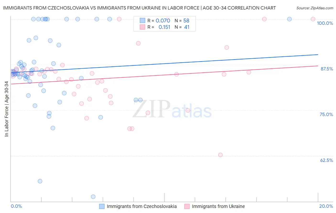 Immigrants from Czechoslovakia vs Immigrants from Ukraine In Labor Force | Age 30-34