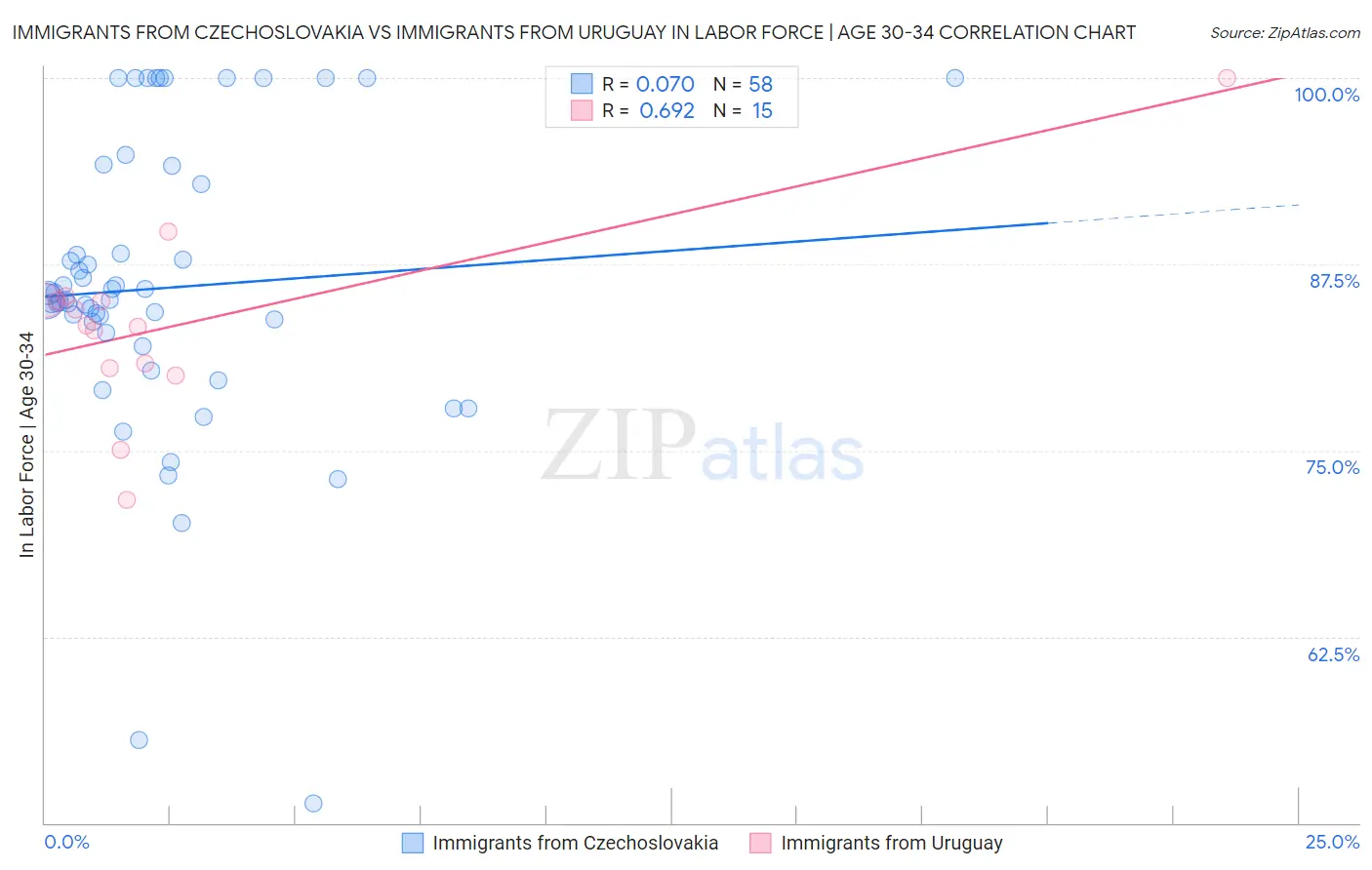 Immigrants from Czechoslovakia vs Immigrants from Uruguay In Labor Force | Age 30-34