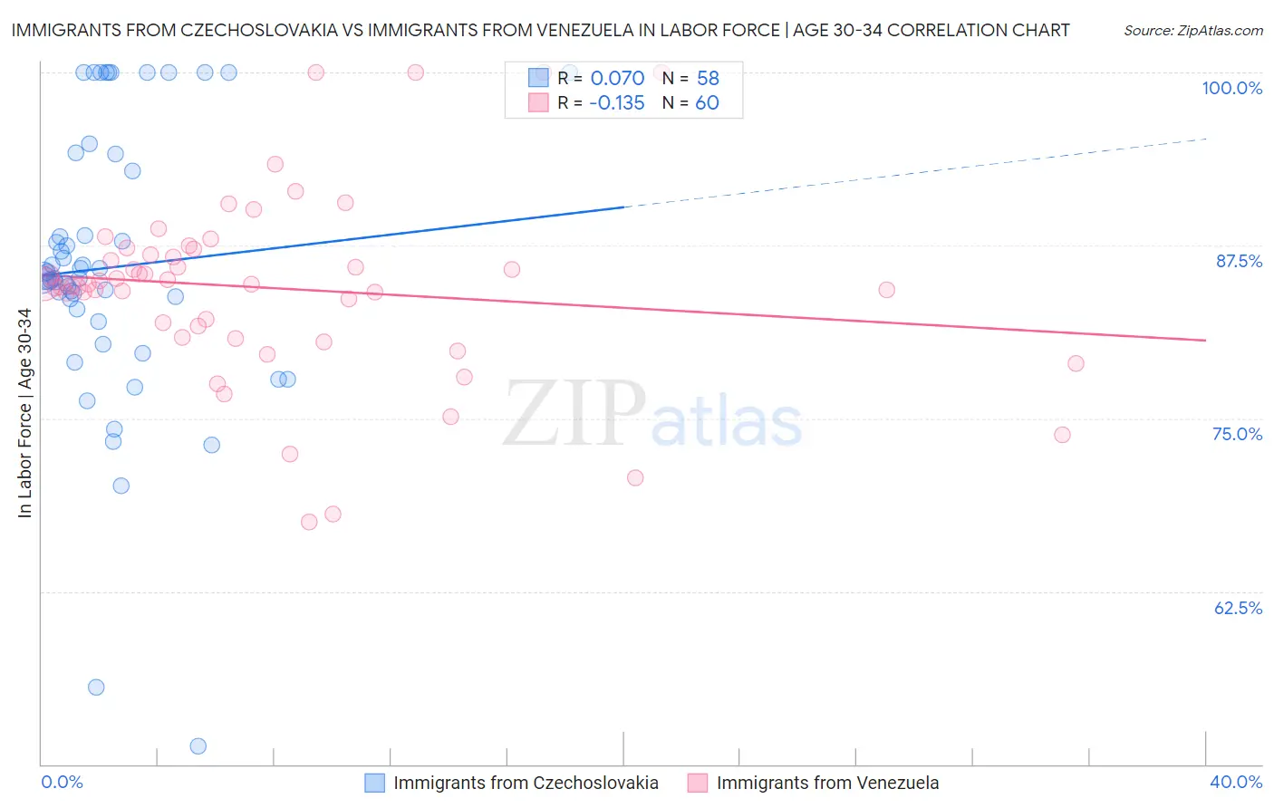 Immigrants from Czechoslovakia vs Immigrants from Venezuela In Labor Force | Age 30-34