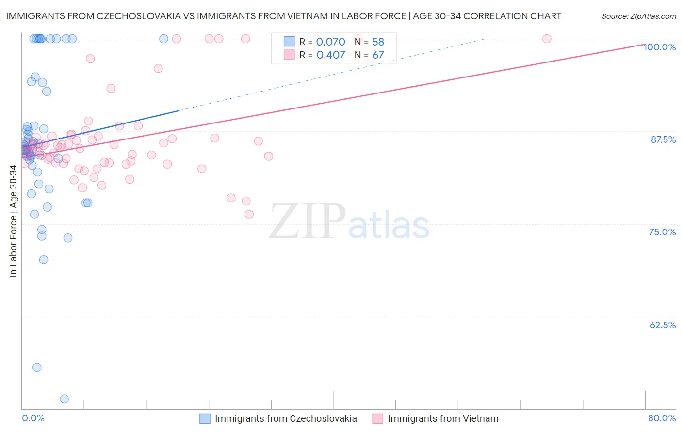 Immigrants from Czechoslovakia vs Immigrants from Vietnam In Labor Force | Age 30-34