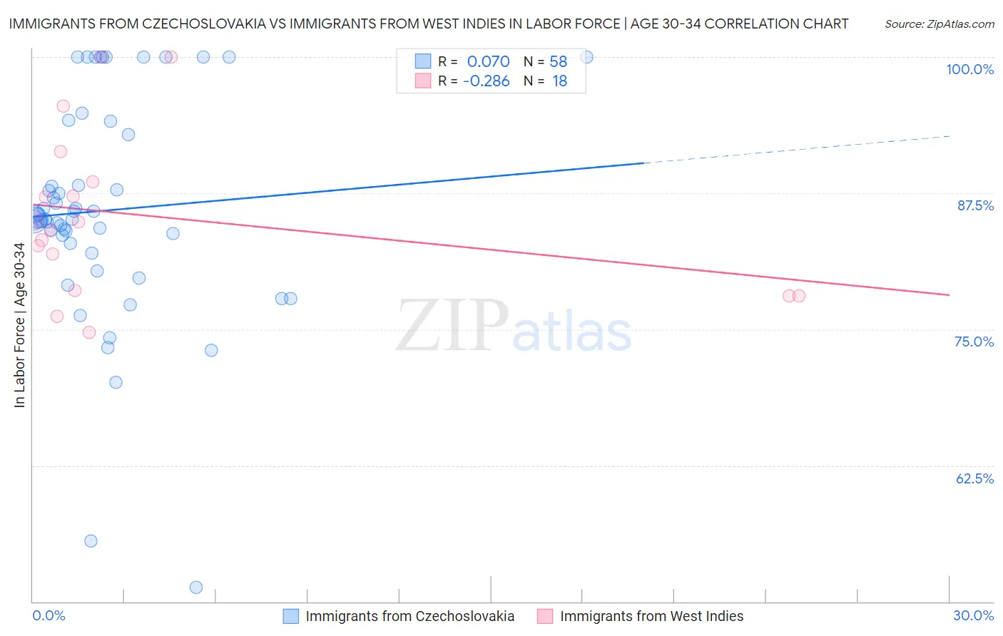 Immigrants from Czechoslovakia vs Immigrants from West Indies In Labor Force | Age 30-34