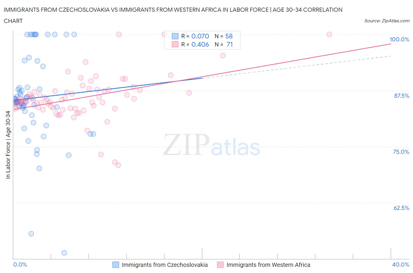 Immigrants from Czechoslovakia vs Immigrants from Western Africa In Labor Force | Age 30-34