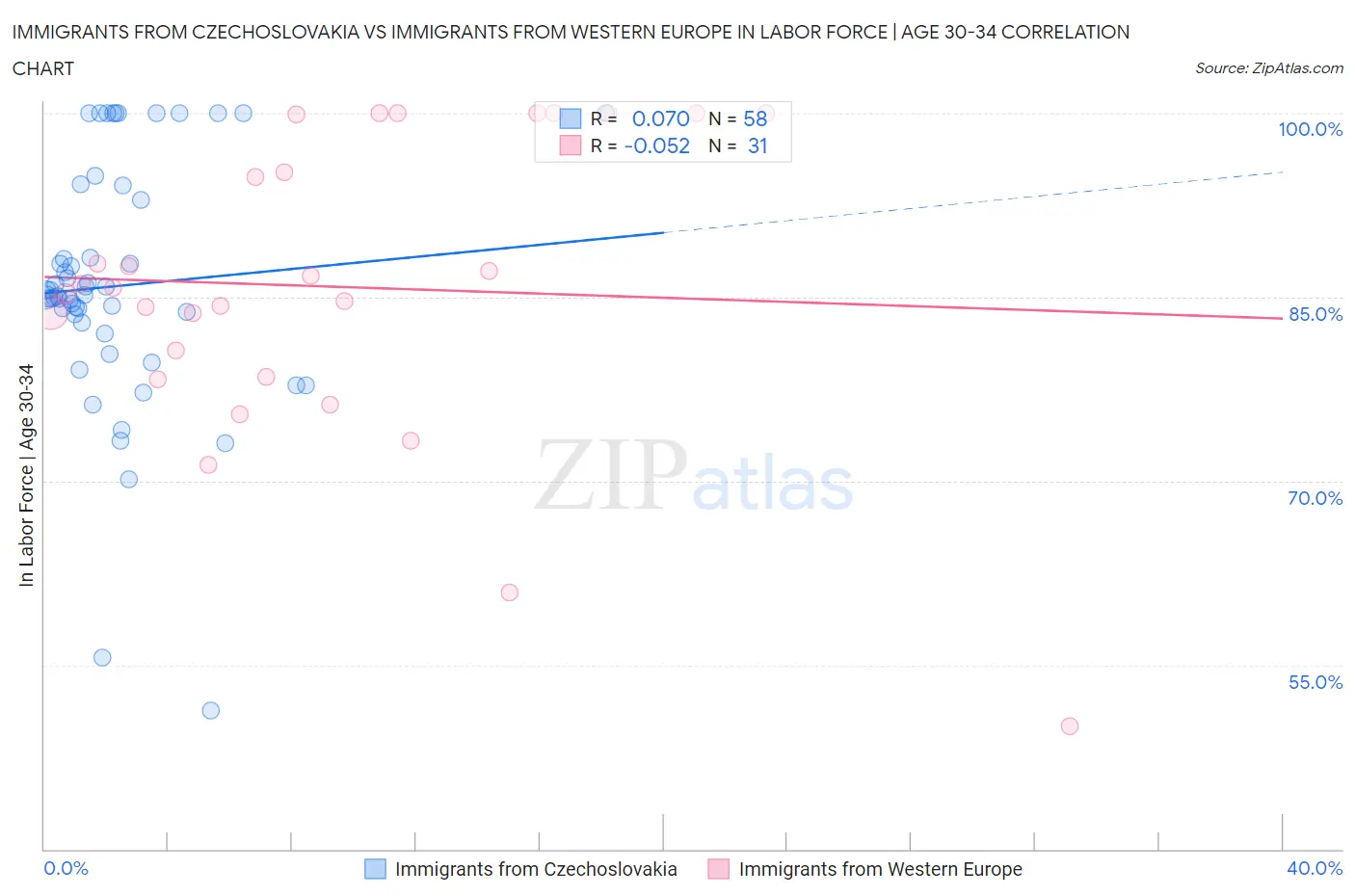 Immigrants from Czechoslovakia vs Immigrants from Western Europe In Labor Force | Age 30-34