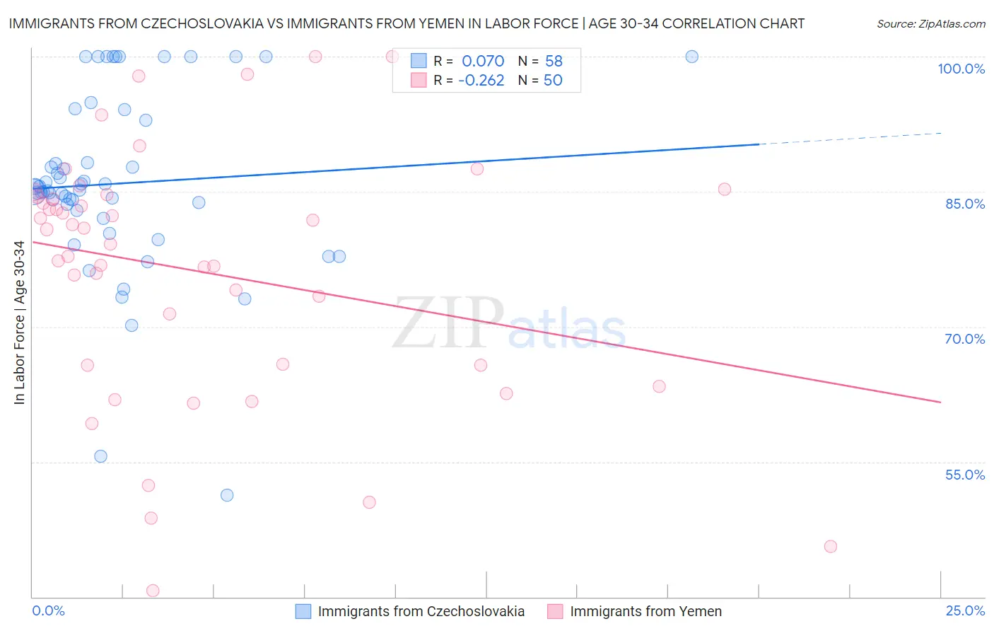 Immigrants from Czechoslovakia vs Immigrants from Yemen In Labor Force | Age 30-34
