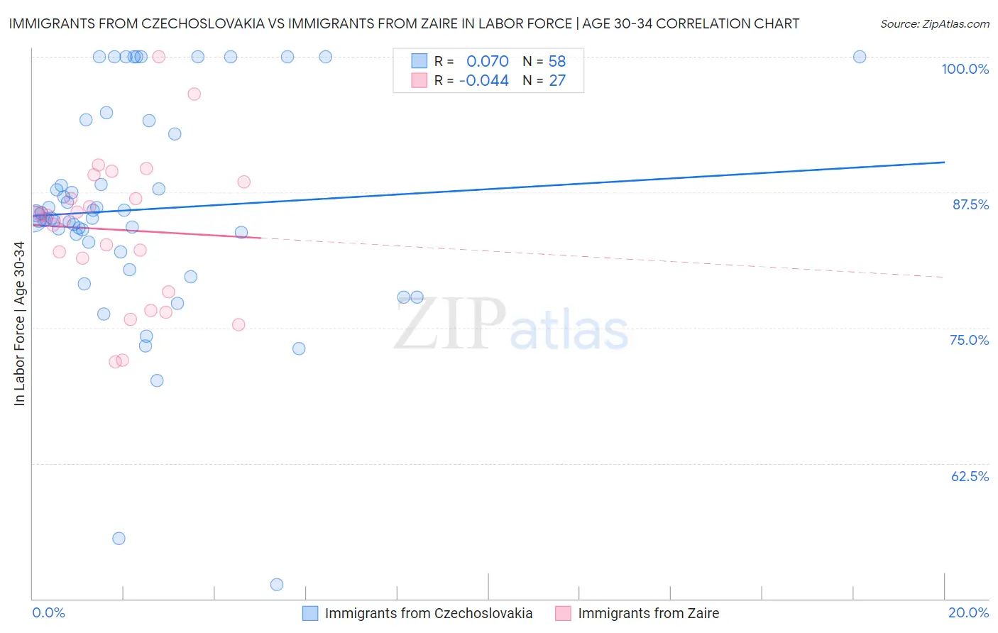 Immigrants from Czechoslovakia vs Immigrants from Zaire In Labor Force | Age 30-34