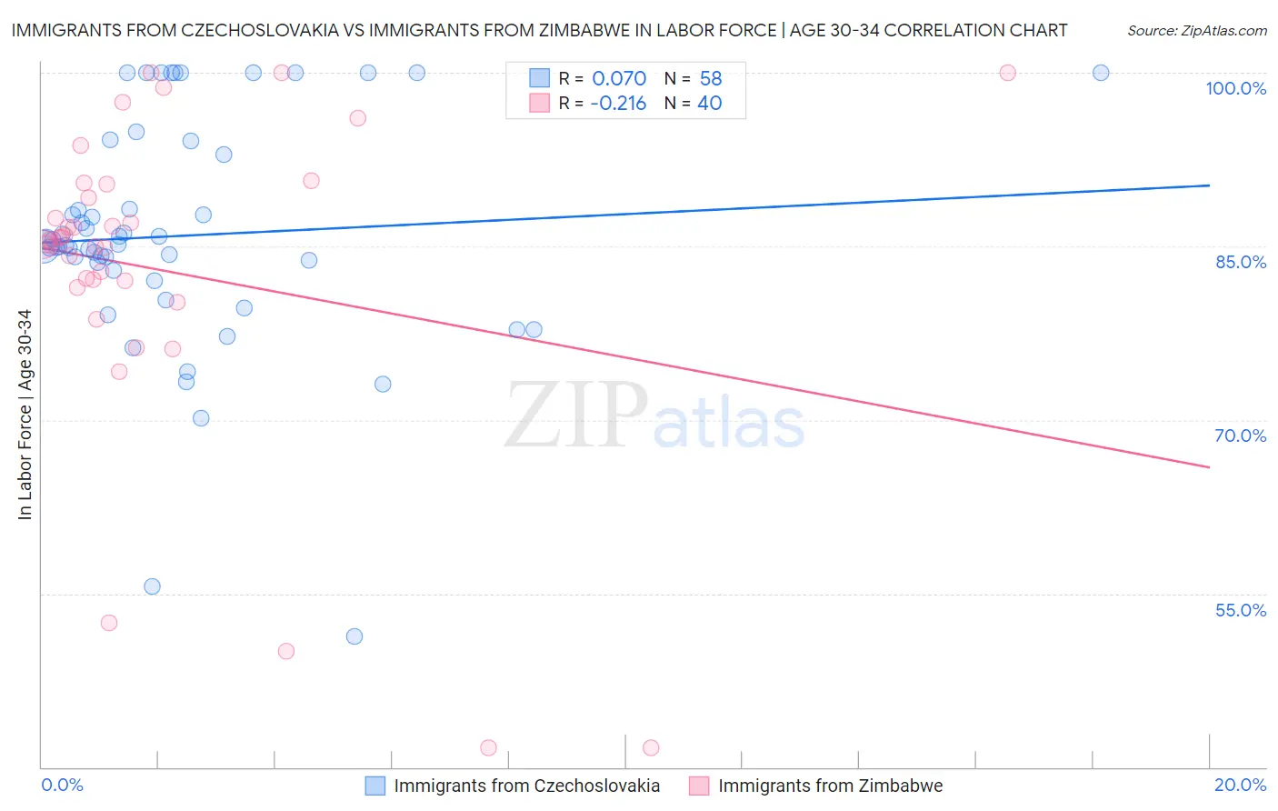 Immigrants from Czechoslovakia vs Immigrants from Zimbabwe In Labor Force | Age 30-34